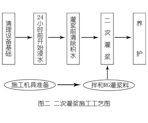鄂尔多斯灌浆料施工工艺—文字完整版